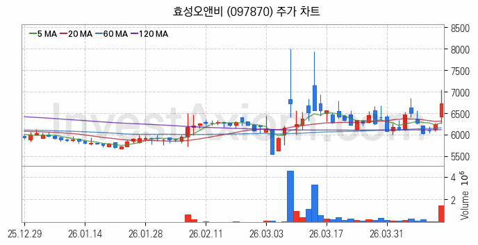 비료 관련주 효성오앤비 주식 종목의 분석 시점 기준 최근 일봉 차트