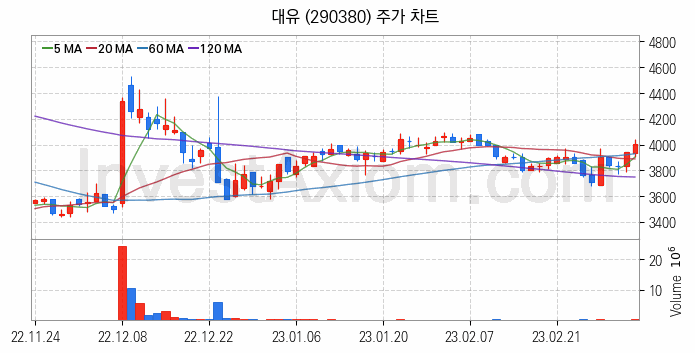 비료 관련주 대유 주식 종목의 분석 시점 기준 최근 일봉 차트