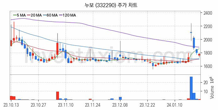 비료 관련주 누보 주식 종목의 분석 시점 기준 최근 일봉 차트