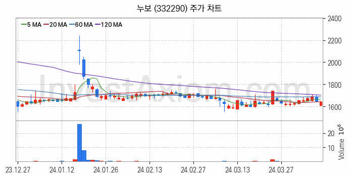 비료 관련주 누보 주식 종목의 분석 시점 기준 최근 일봉 차트