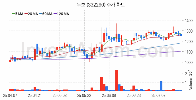 비료 관련주 누보 주식 종목의 분석 시점 기준 최근 일봉 차트