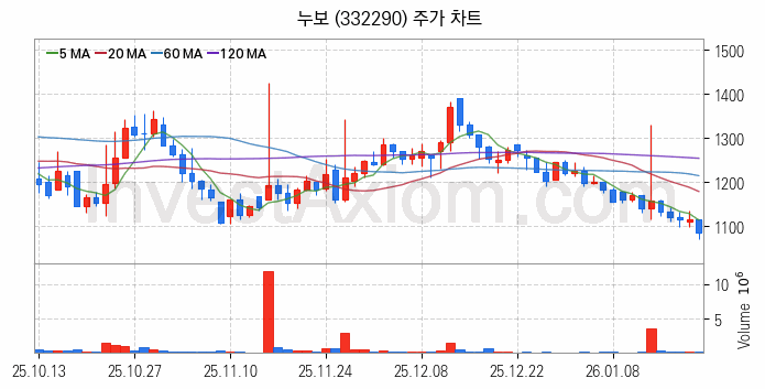 비료 관련주 누보 주식 종목의 분석 시점 기준 최근 일봉 차트