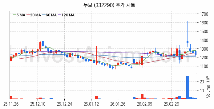 비료 관련주 누보 주식 종목의 분석 시점 기준 최근 일봉 차트