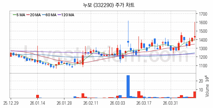 비료 관련주 누보 주식 종목의 분석 시점 기준 최근 일봉 차트