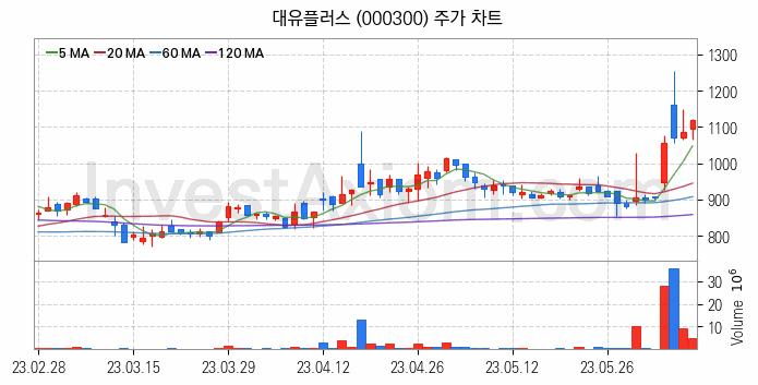 비철금속 관련주 대유플러스 주식 종목의 분석 시점 기준 최근 일봉 차트