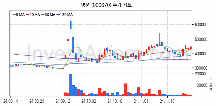 비철금속 관련주 영풍 주식 종목의 분석 시점 기준 최근 일봉 차트