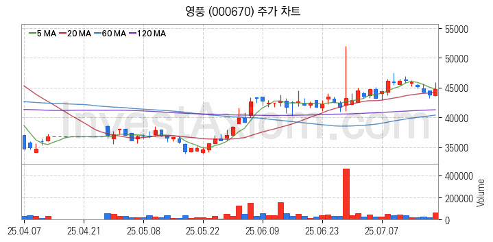 비철금속 관련주 영풍 주식 종목의 분석 시점 기준 최근 일봉 차트