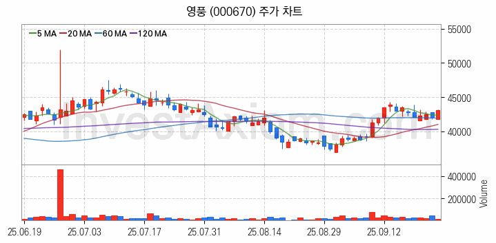 비철금속 관련주 영풍 주식 종목의 분석 시점 기준 최근 일봉 차트