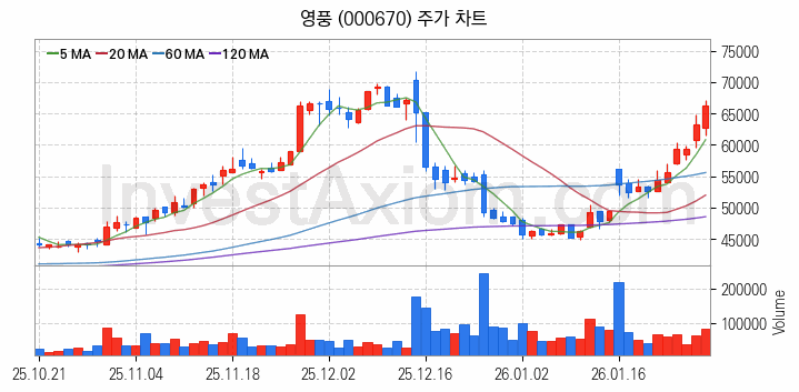 비철금속 관련주 영풍 주식 종목의 분석 시점 기준 최근 일봉 차트