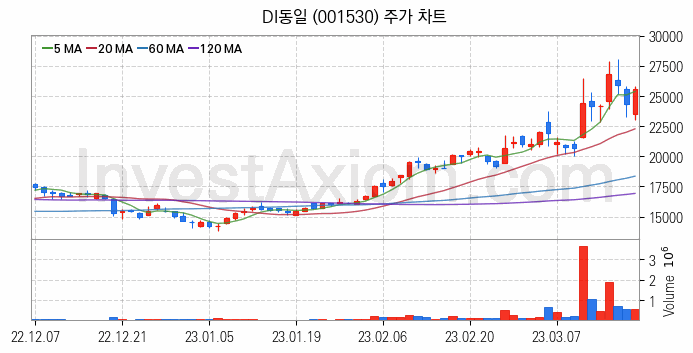 비철금속 관련주 DI동일 주식 종목의 분석 시점 기준 최근 일봉 차트