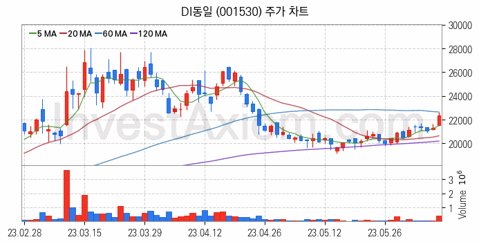 비철금속 관련주 DI동일 주식 종목의 분석 시점 기준 최근 일봉 차트