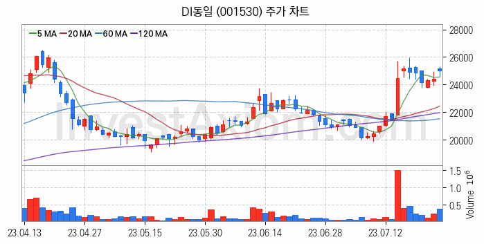 비철금속 관련주 DI동일 주식 종목의 분석 시점 기준 최근 일봉 차트