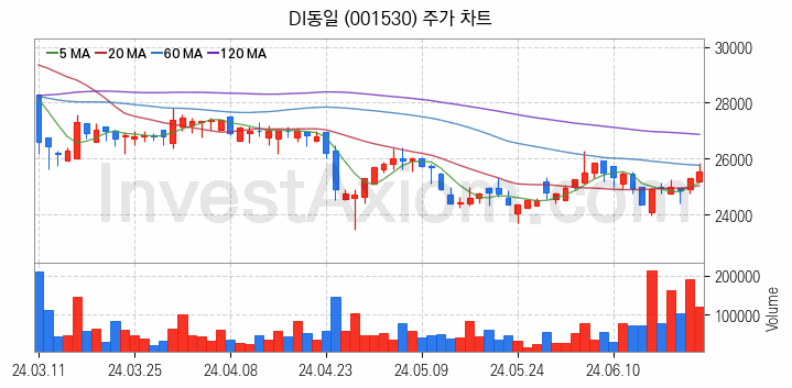 비철금속 관련주 DI동일 주식 종목의 분석 시점 기준 최근 일봉 차트