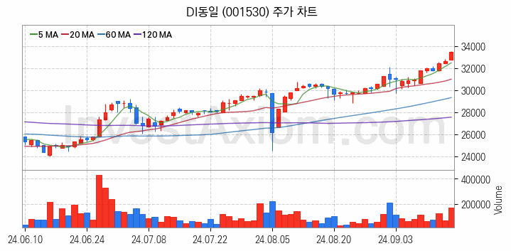 비철금속 관련주 DI동일 주식 종목의 분석 시점 기준 최근 일봉 차트