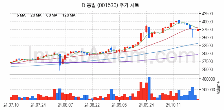 비철금속 관련주 DI동일 주식 종목의 분석 시점 기준 최근 일봉 차트