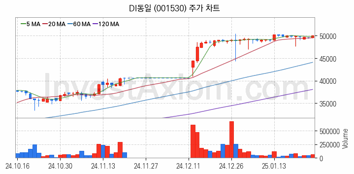 비철금속 관련주 DI동일 주식 종목의 분석 시점 기준 최근 일봉 차트