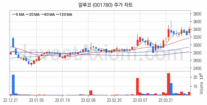 비철금속 관련주 알루코 주식 종목의 분석 시점 기준 최근 일봉 차트