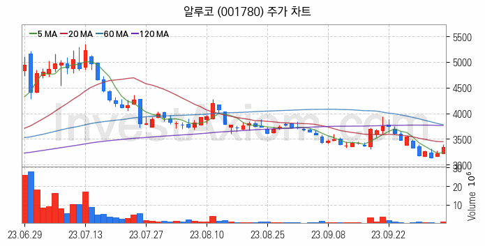 비철금속 관련주 알루코 주식 종목의 분석 시점 기준 최근 일봉 차트