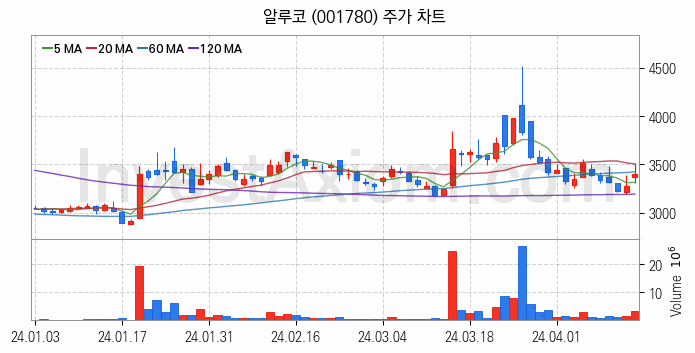 비철금속 관련주 알루코 주식 종목의 분석 시점 기준 최근 일봉 차트