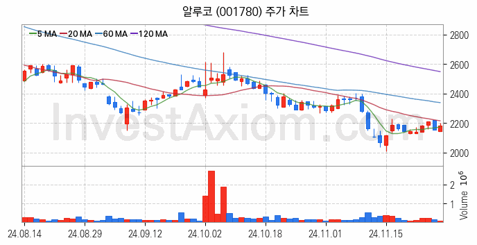 비철금속 관련주 알루코 주식 종목의 분석 시점 기준 최근 일봉 차트