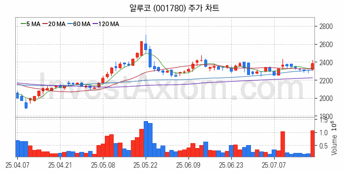 비철금속 관련주 알루코 주식 종목의 분석 시점 기준 최근 일봉 차트