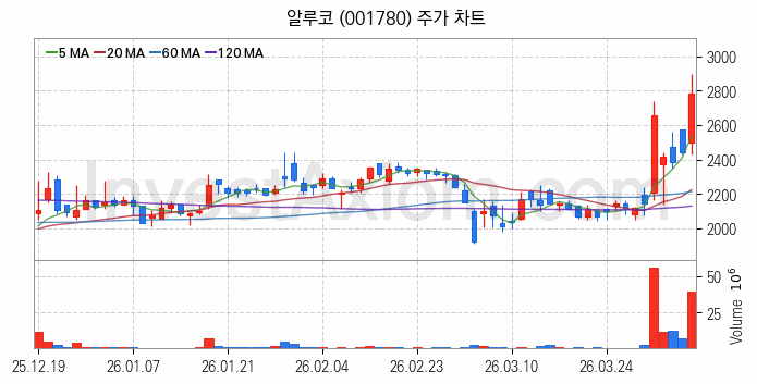 비철금속 관련주 알루코 주식 종목의 분석 시점 기준 최근 일봉 차트