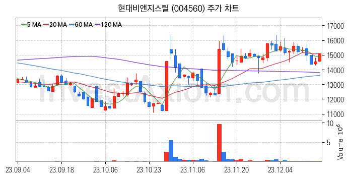 비철금속 관련주 현대비앤지스틸 주식 종목의 분석 시점 기준 최근 일봉 차트