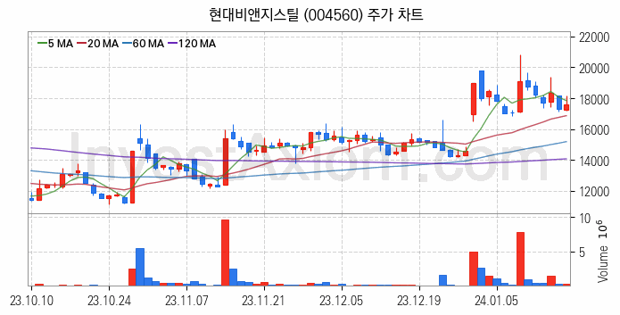 비철금속 관련주 현대비앤지스틸 주식 종목의 분석 시점 기준 최근 일봉 차트