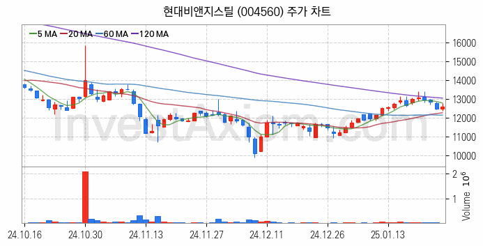 비철금속 관련주 현대비앤지스틸 주식 종목의 분석 시점 기준 최근 일봉 차트