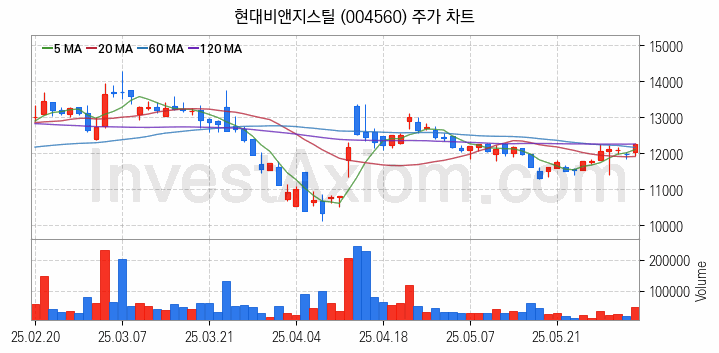 비철금속 관련주 현대비앤지스틸 주식 종목의 분석 시점 기준 최근 일봉 차트