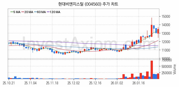 비철금속 관련주 현대비앤지스틸 주식 종목의 분석 시점 기준 최근 일봉 차트