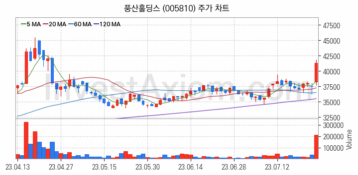 비철금속 관련주 풍산홀딩스 주식 종목의 분석 시점 기준 최근 일봉 차트