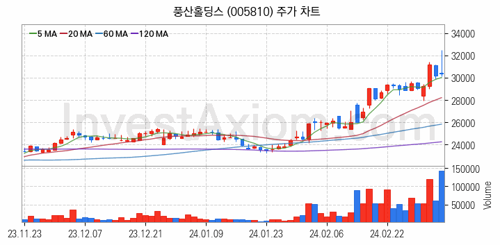 비철금속 관련주 풍산홀딩스 주식 종목의 분석 시점 기준 최근 일봉 차트