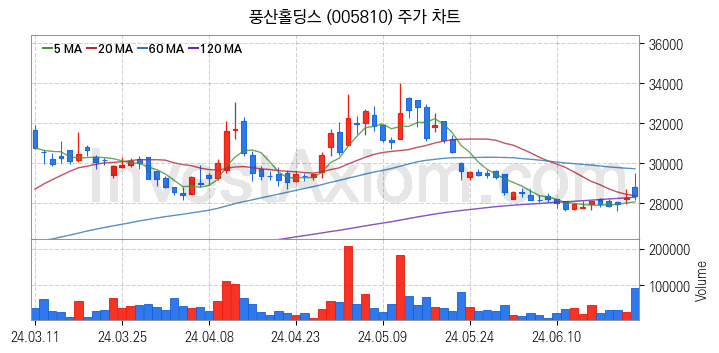 비철금속 관련주 풍산홀딩스 주식 종목의 분석 시점 기준 최근 일봉 차트