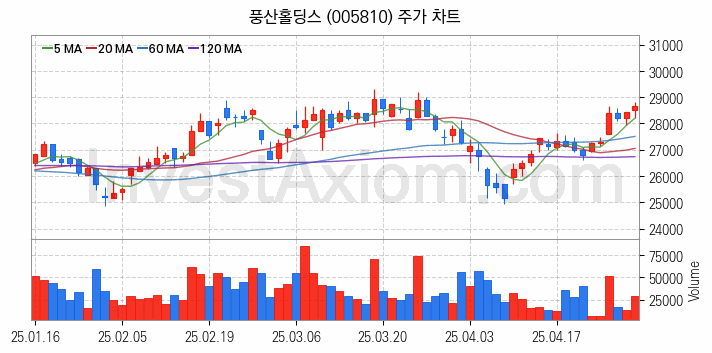 비철금속 관련주 풍산홀딩스 주식 종목의 분석 시점 기준 최근 일봉 차트