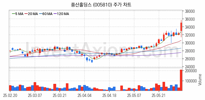 비철금속 관련주 풍산홀딩스 주식 종목의 분석 시점 기준 최근 일봉 차트