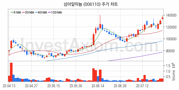 비철금속 관련주 삼아알미늄 주식 종목의 분석 시점 기준 최근 일봉 차트