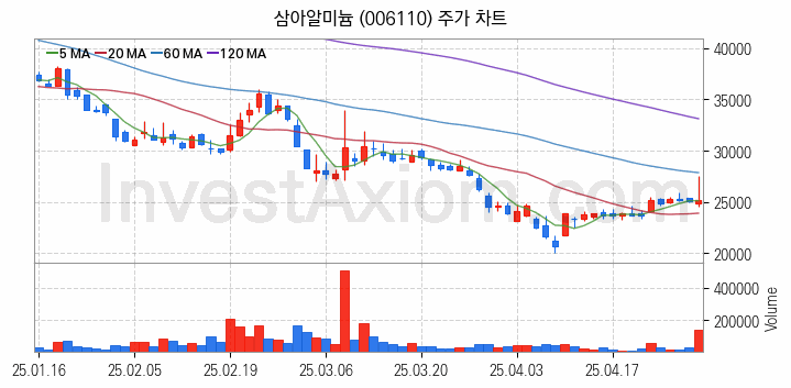 비철금속 관련주 삼아알미늄 주식 종목의 분석 시점 기준 최근 일봉 차트