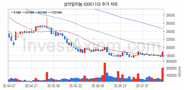 비철금속 관련주 삼아알미늄 주식 종목의 분석 시점 기준 최근 일봉 차트
