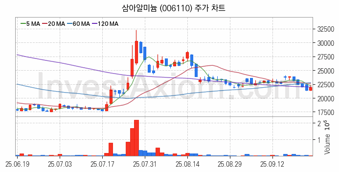 비철금속 관련주 삼아알미늄 주식 종목의 분석 시점 기준 최근 일봉 차트
