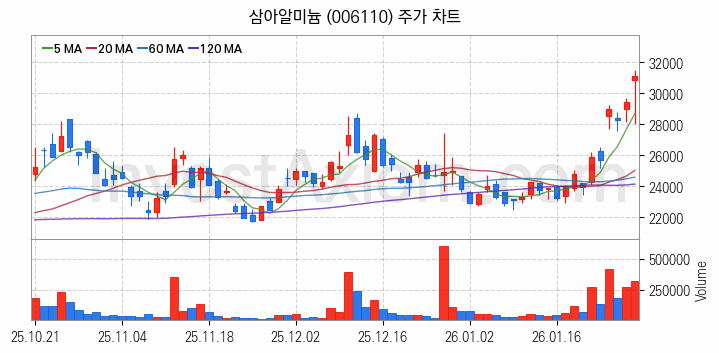 비철금속 관련주 삼아알미늄 주식 종목의 분석 시점 기준 최근 일봉 차트