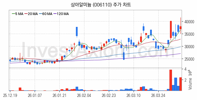 비철금속 관련주 삼아알미늄 주식 종목의 분석 시점 기준 최근 일봉 차트