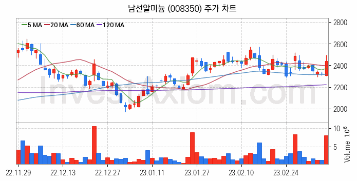 비철금속 관련주 남선알미늄 주식 종목의 분석 시점 기준 최근 일봉 차트