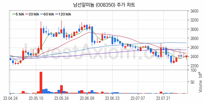 비철금속 관련주 남선알미늄 주식 종목의 분석 시점 기준 최근 일봉 차트