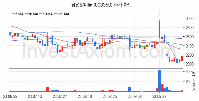 비철금속 관련주 남선알미늄 주식 종목의 분석 시점 기준 최근 일봉 차트