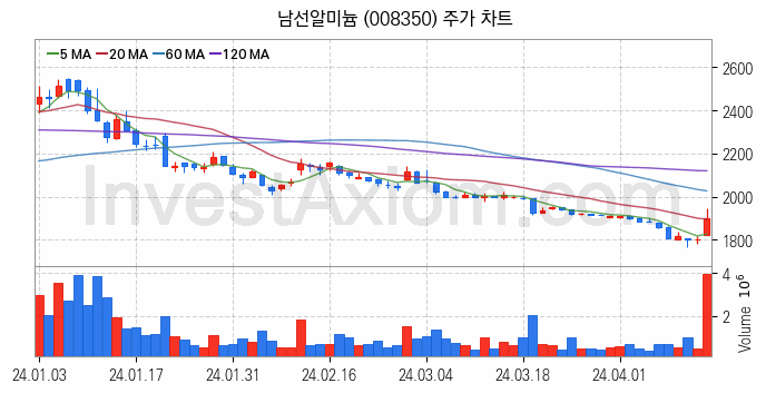 비철금속 관련주 남선알미늄 주식 종목의 분석 시점 기준 최근 일봉 차트