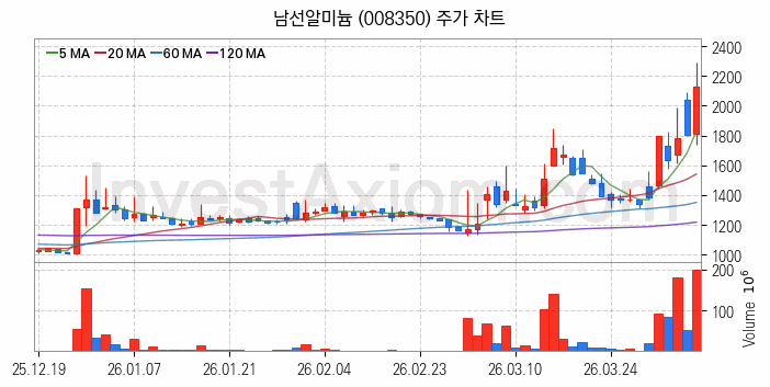 비철금속 관련주 남선알미늄 주식 종목의 분석 시점 기준 최근 일봉 차트