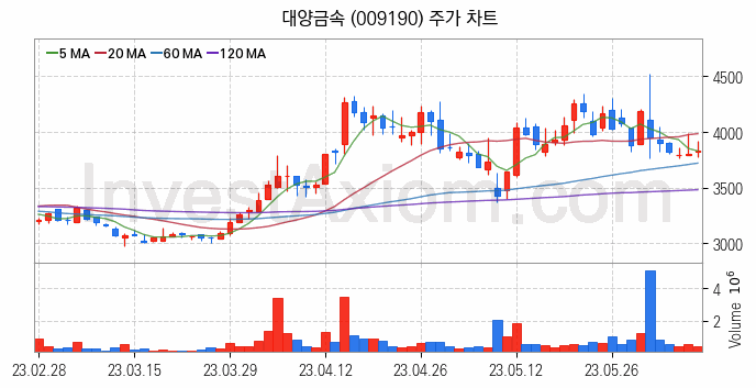 비철금속 관련주 대양금속 주식 종목의 분석 시점 기준 최근 일봉 차트