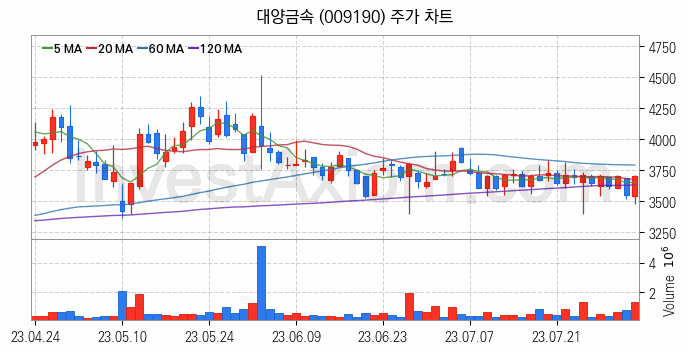 비철금속 관련주 대양금속 주식 종목의 분석 시점 기준 최근 일봉 차트