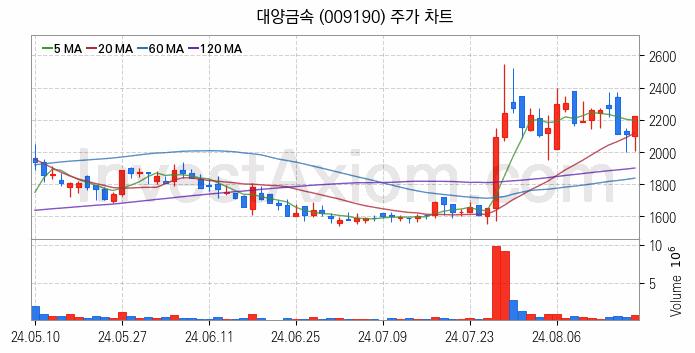 비철금속 관련주 대양금속 주식 종목의 분석 시점 기준 최근 일봉 차트